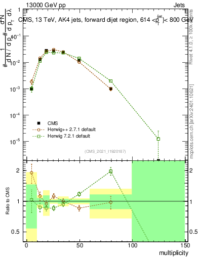 Plot of j.mult in 13000 GeV pp collisions