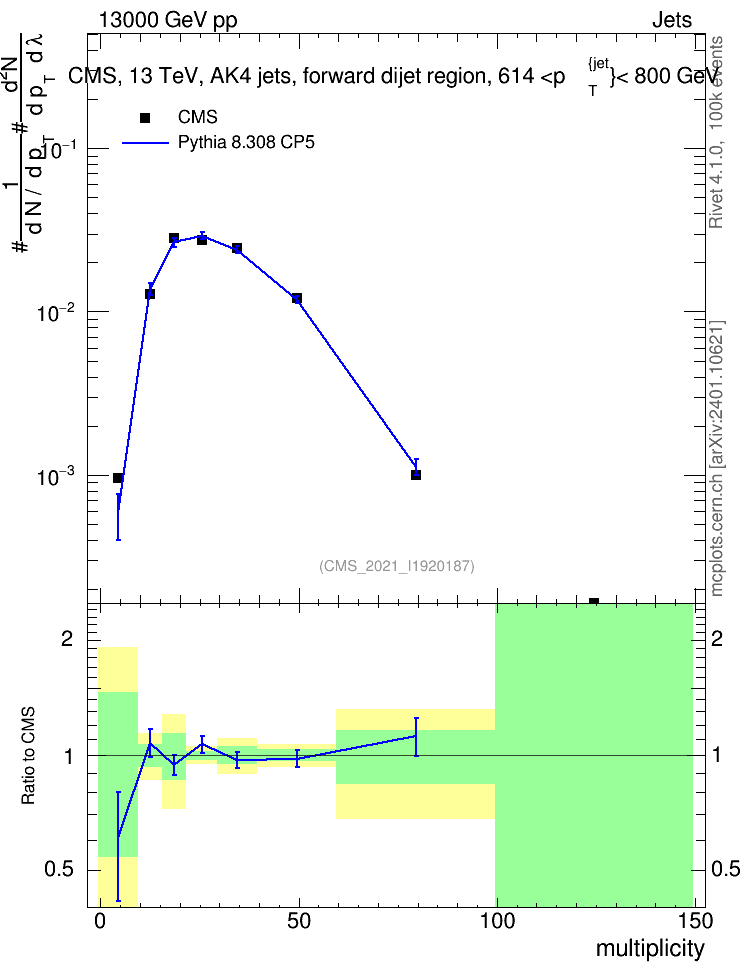 Plot of j.mult in 13000 GeV pp collisions