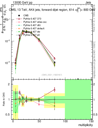 Plot of j.mult in 13000 GeV pp collisions