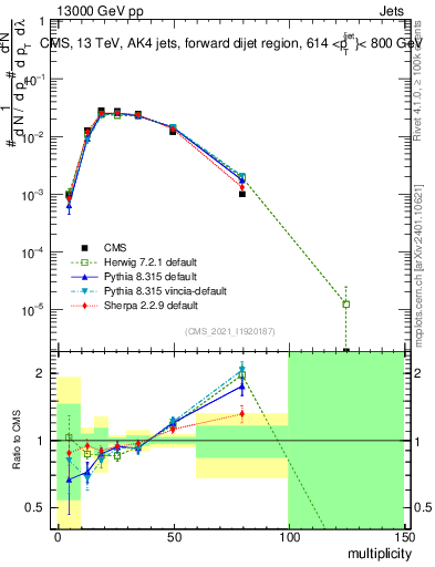 Plot of j.mult in 13000 GeV pp collisions