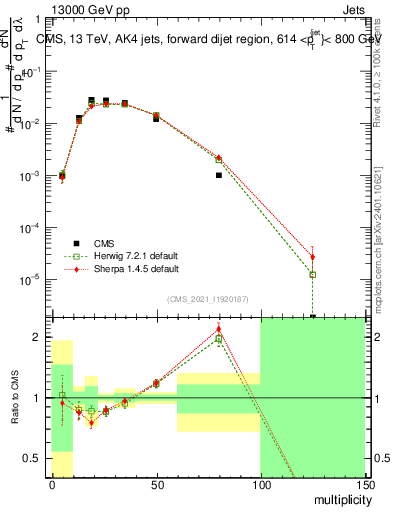 Plot of j.mult in 13000 GeV pp collisions