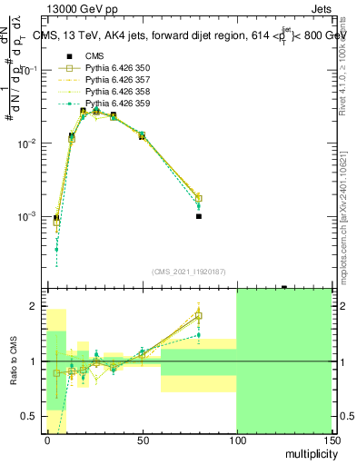 Plot of j.mult in 13000 GeV pp collisions
