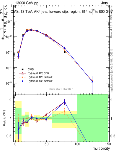 Plot of j.mult in 13000 GeV pp collisions