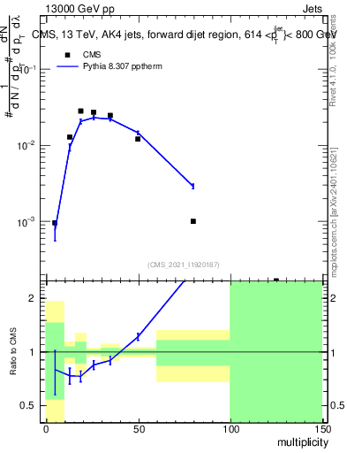 Plot of j.mult in 13000 GeV pp collisions