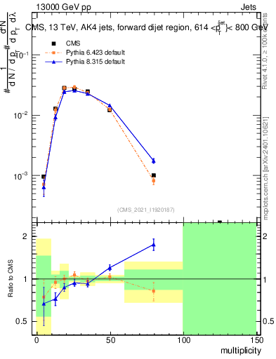 Plot of j.mult in 13000 GeV pp collisions