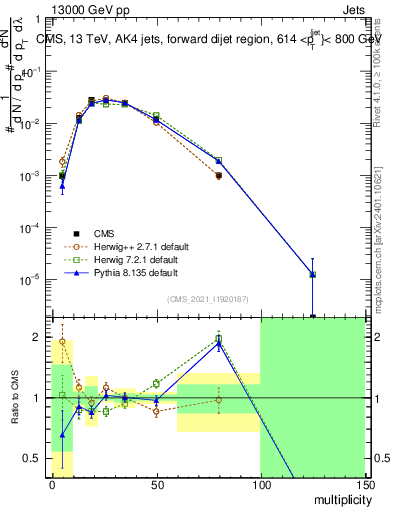 Plot of j.mult in 13000 GeV pp collisions