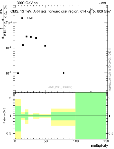 Plot of j.mult in 13000 GeV pp collisions