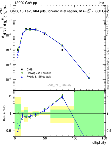 Plot of j.mult in 13000 GeV pp collisions