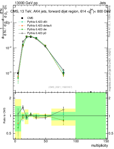 Plot of j.mult in 13000 GeV pp collisions