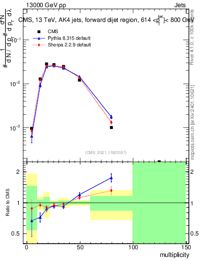 Plot of j.mult in 13000 GeV pp collisions