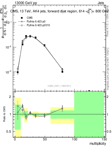 Plot of j.mult in 13000 GeV pp collisions