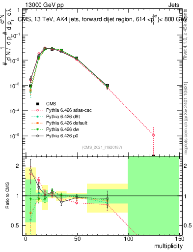 Plot of j.mult in 13000 GeV pp collisions