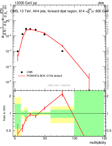 Plot of j.mult in 13000 GeV pp collisions