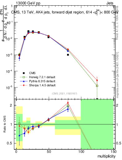 Plot of j.mult in 13000 GeV pp collisions