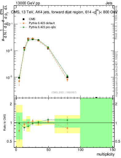 Plot of j.mult in 13000 GeV pp collisions
