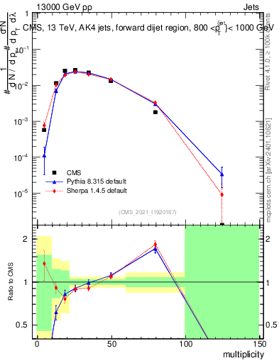 Plot of j.mult in 13000 GeV pp collisions