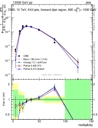 Plot of j.mult in 13000 GeV pp collisions