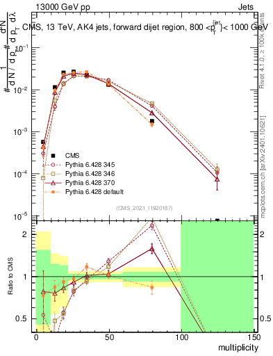 Plot of j.mult in 13000 GeV pp collisions