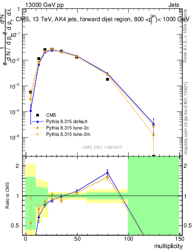 Plot of j.mult in 13000 GeV pp collisions
