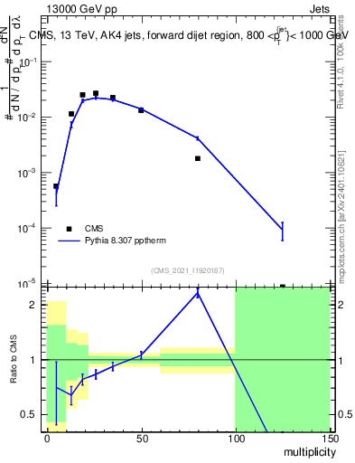 Plot of j.mult in 13000 GeV pp collisions