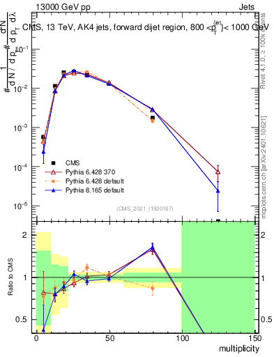 Plot of j.mult in 13000 GeV pp collisions