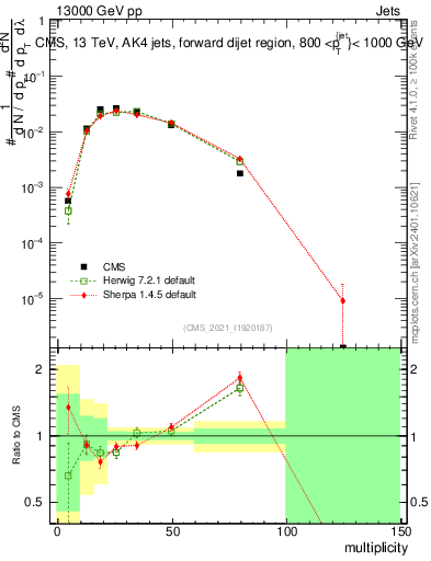 Plot of j.mult in 13000 GeV pp collisions