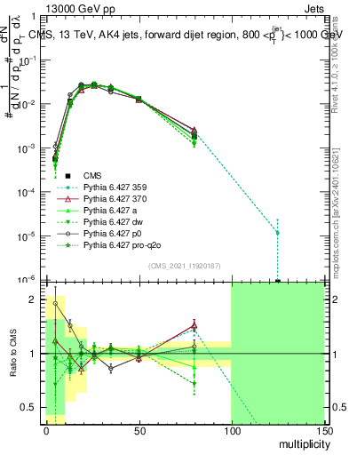 Plot of j.mult in 13000 GeV pp collisions