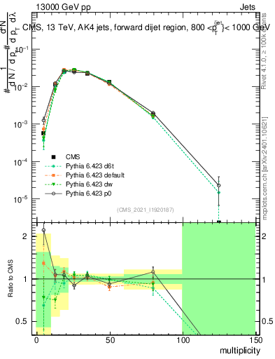 Plot of j.mult in 13000 GeV pp collisions