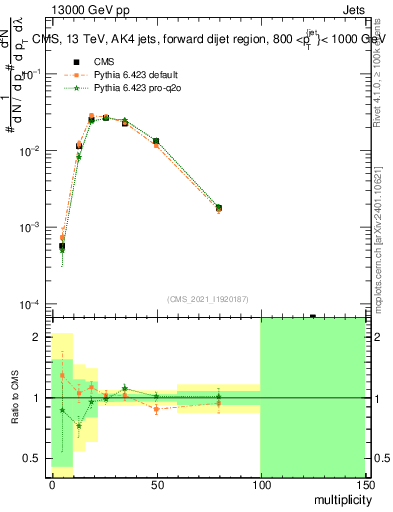 Plot of j.mult in 13000 GeV pp collisions
