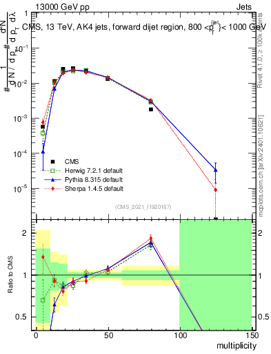 Plot of j.mult in 13000 GeV pp collisions