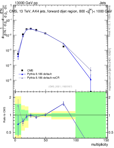 Plot of j.mult in 13000 GeV pp collisions