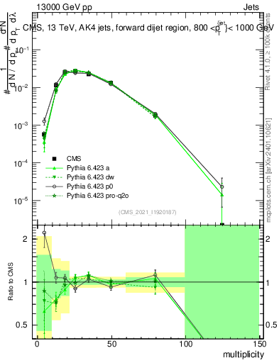 Plot of j.mult in 13000 GeV pp collisions