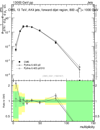 Plot of j.mult in 13000 GeV pp collisions