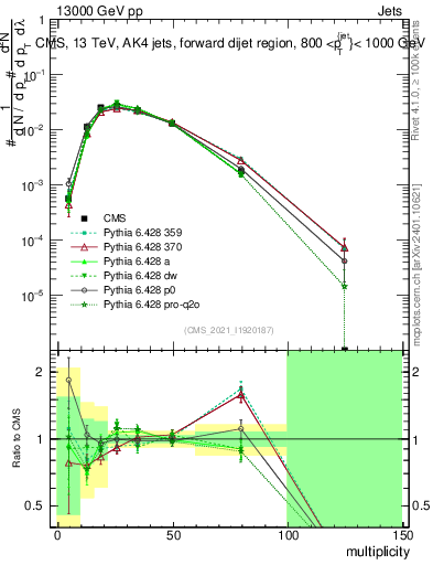 Plot of j.mult in 13000 GeV pp collisions