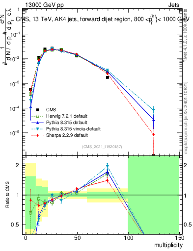 Plot of j.mult in 13000 GeV pp collisions