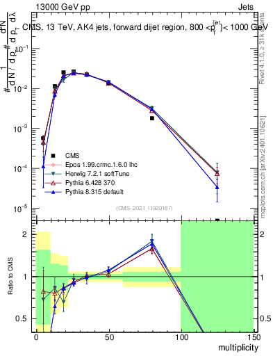 Plot of j.mult in 13000 GeV pp collisions
