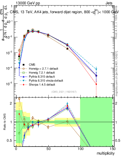 Plot of j.mult in 13000 GeV pp collisions