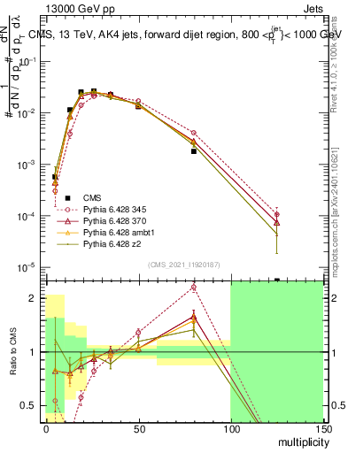 Plot of j.mult in 13000 GeV pp collisions
