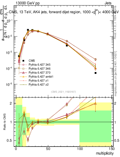 Plot of j.mult in 13000 GeV pp collisions