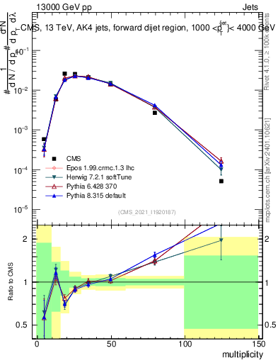 Plot of j.mult in 13000 GeV pp collisions