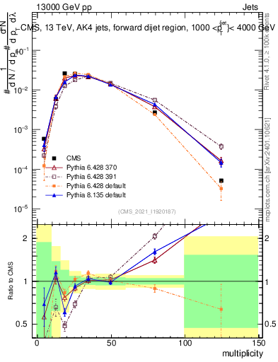 Plot of j.mult in 13000 GeV pp collisions