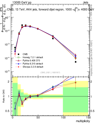 Plot of j.mult in 13000 GeV pp collisions