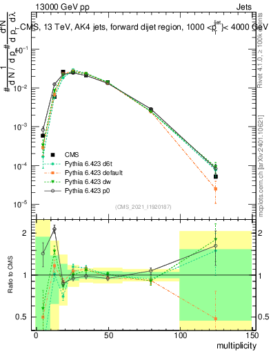 Plot of j.mult in 13000 GeV pp collisions