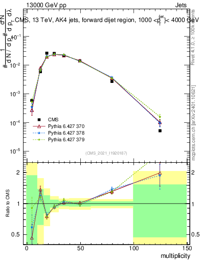 Plot of j.mult in 13000 GeV pp collisions