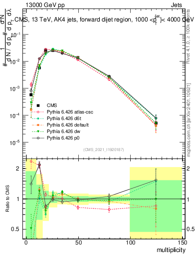 Plot of j.mult in 13000 GeV pp collisions