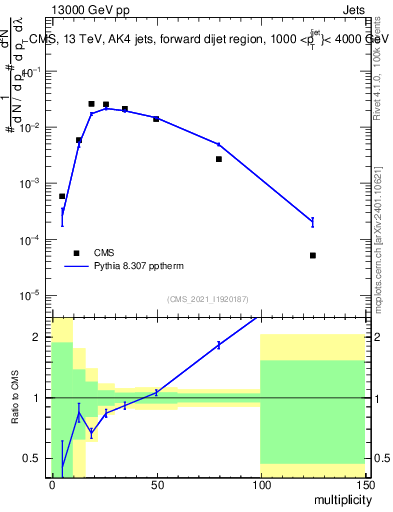 Plot of j.mult in 13000 GeV pp collisions