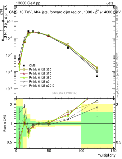 Plot of j.mult in 13000 GeV pp collisions