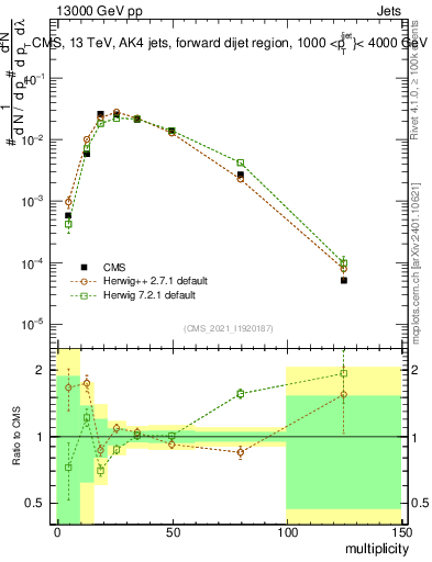 Plot of j.mult in 13000 GeV pp collisions