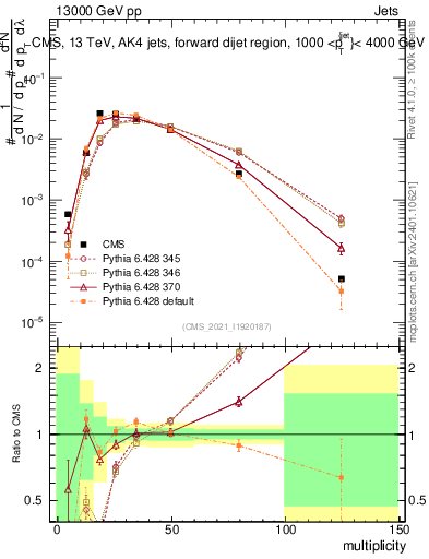 Plot of j.mult in 13000 GeV pp collisions