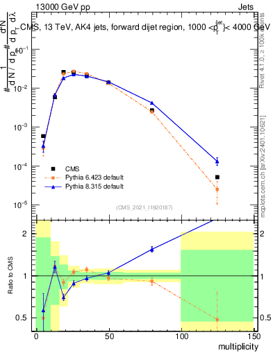 Plot of j.mult in 13000 GeV pp collisions
